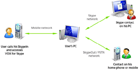 skype y su forma de comunicarse