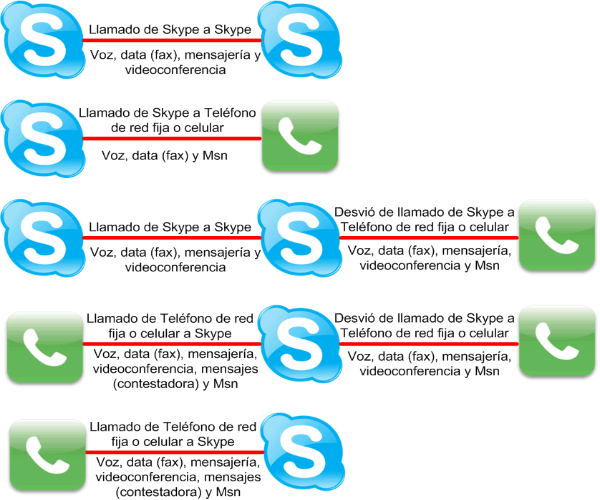 comunique lo que quiere decir con skype